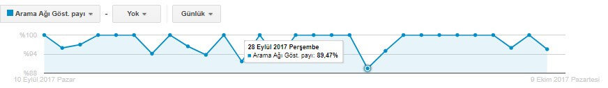 arama ağı gösterim payı-5